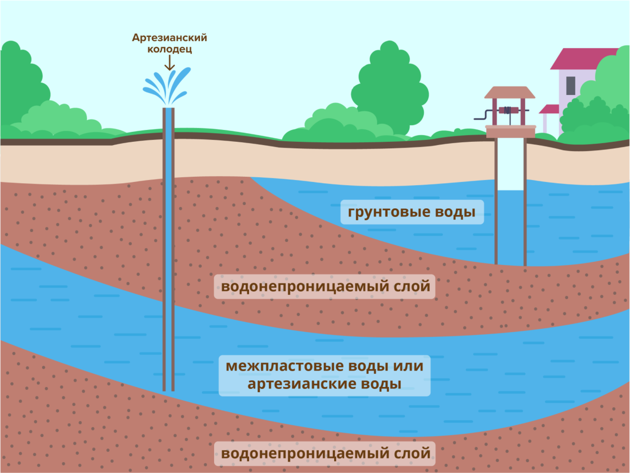 Как найти грунтовые воды: определение уровня подъема