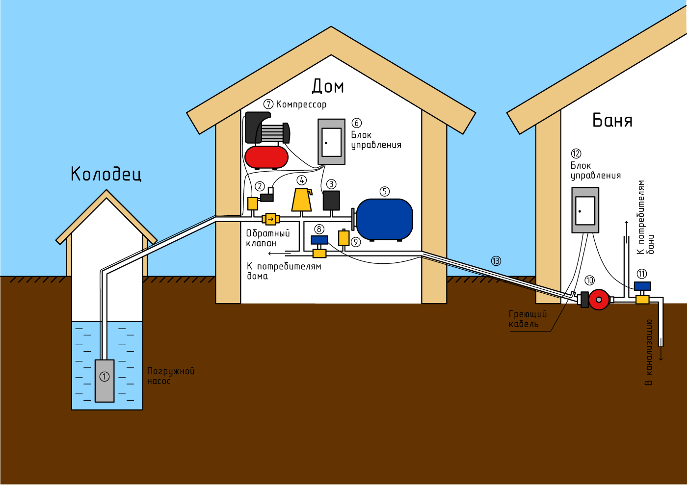 Как устроена система водоснабжения из скважины?