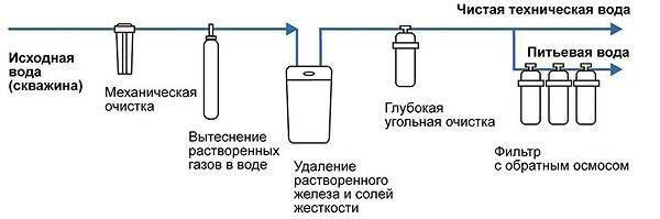 Как выполняется очистка воды из скважины