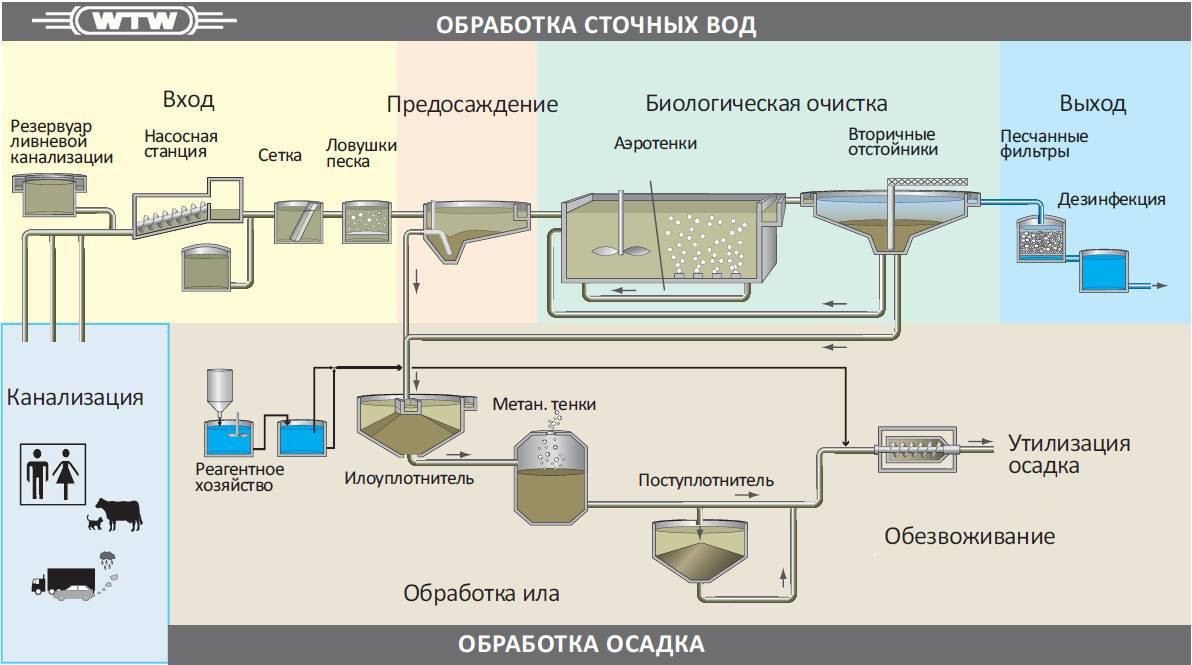 Биологическая очистка сточных вод: установка, схема, что используют