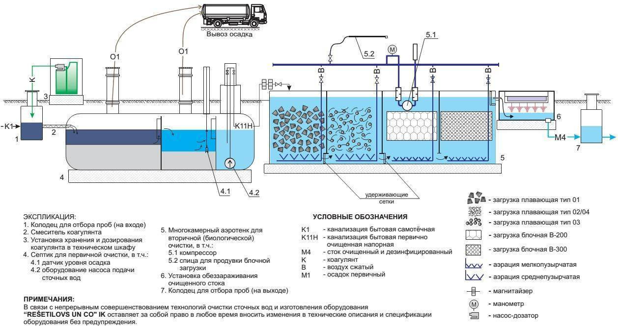 Биологическая очистка сточных вод: что это такое, методы и принципы работы, технологические схемы и воздействие бактерий или микроорганизмов, процесс доочистки