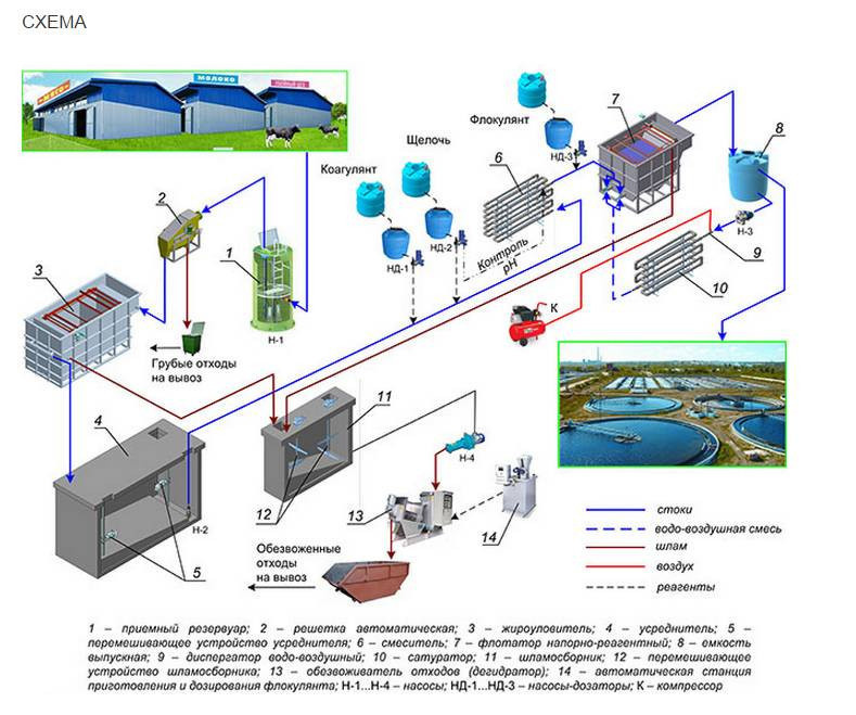 Очистка сточных вод от азота и фосфора: эффективная работа и расчет очистных сооружений