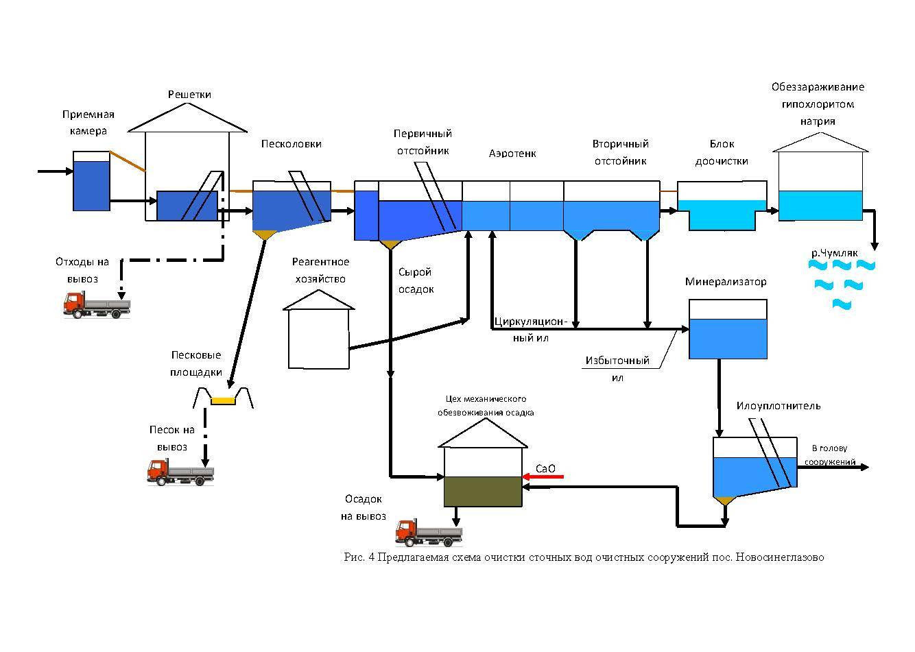 Очистная станция бытовых сточных вод: конструкция и принцип работы